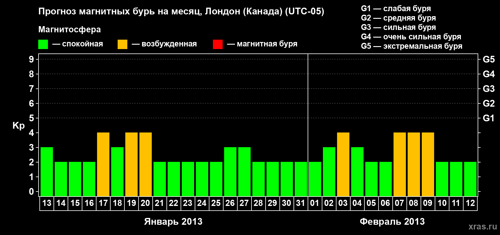 Прогноз максимального суточного геомагнитного индекса Kp на <b>1 месяц</b> (31 день) <b>с 13 января по 12 февраля 2013 г</b>