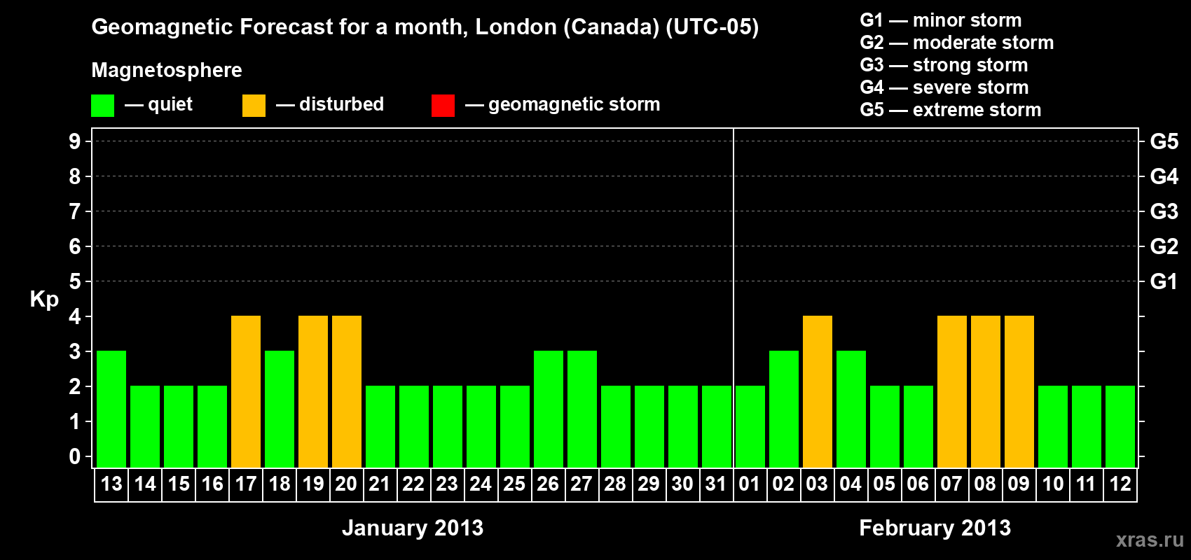 Forecast of the daily maximal value of geomagnetic index Kp for <b>1 month</b> (31 days) <b>from Jan 13, 2013 to Feb 12, 2013</b>