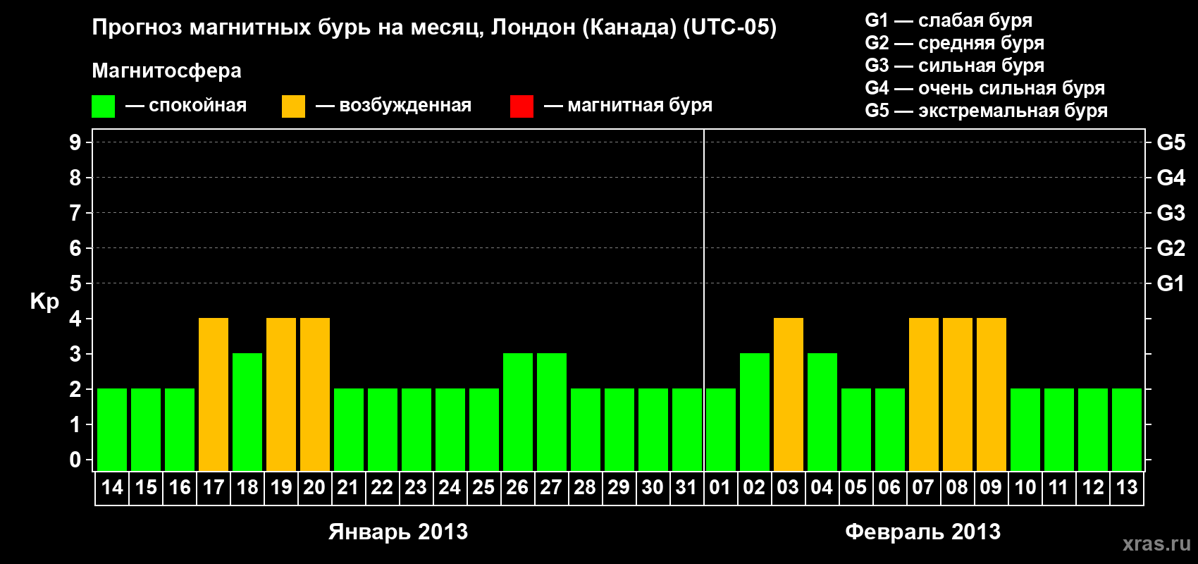 Прогноз максимального суточного геомагнитного индекса Kp на <b>1 месяц</b> (31 день) <b>с 14 января по 13 февраля 2013 г</b>