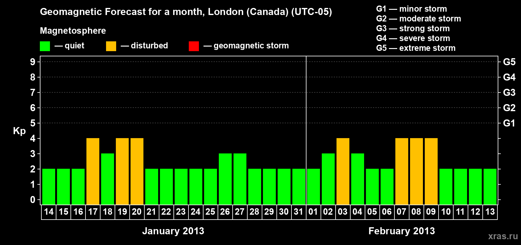 Forecast of the daily maximal value of geomagnetic index Kp for <b>1 month</b> (31 days) <b>from Jan 14, 2013 to Feb 13, 2013</b>