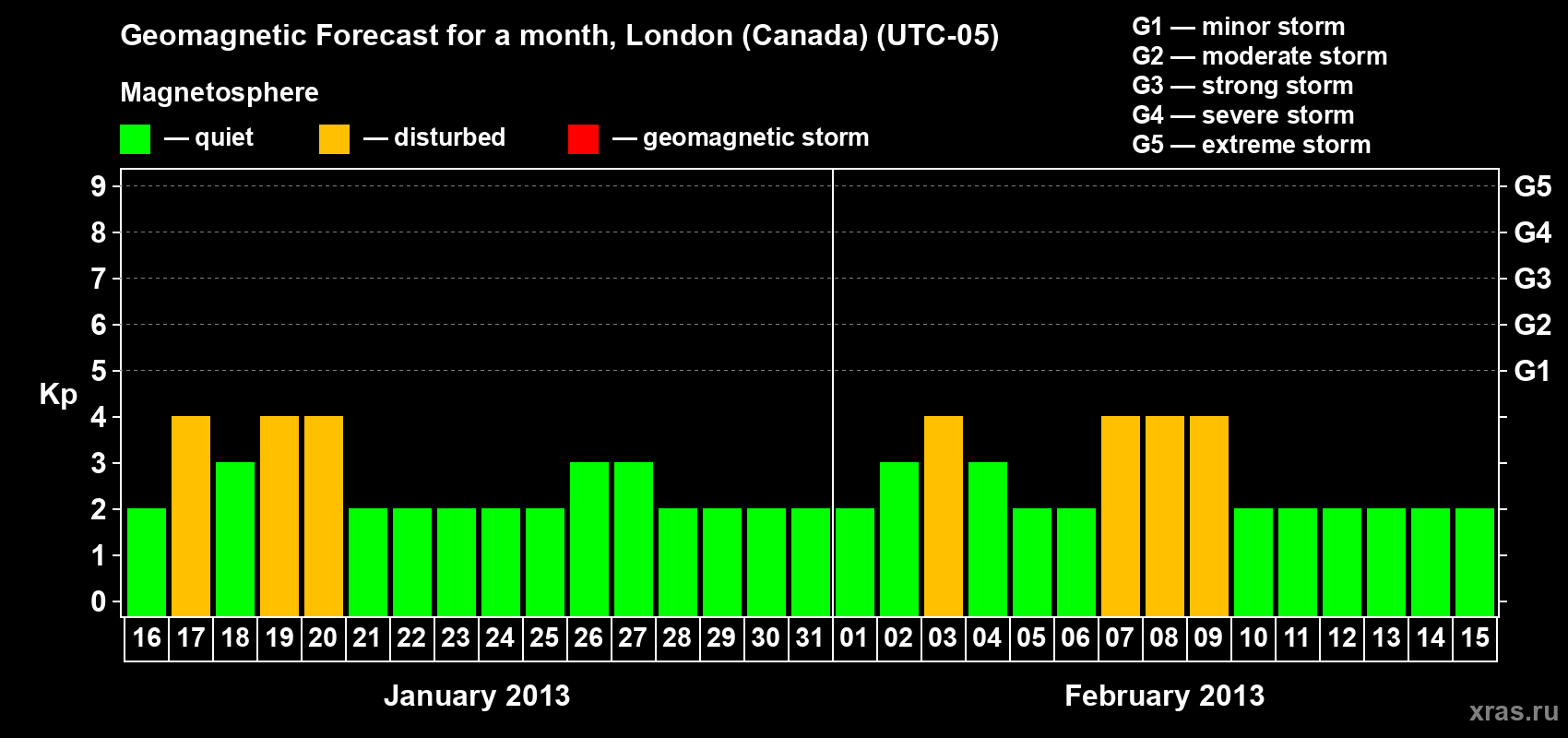 Forecast of the daily maximal value of geomagnetic index Kp for <b>1 month</b> (31 days) <b>from Jan 16, 2013 to Feb 15, 2013</b>
