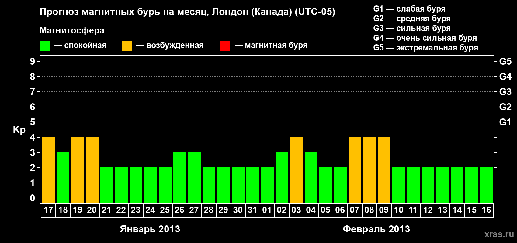 Прогноз максимального суточного геомагнитного индекса Kp на <b>1 месяц</b> (31 день) <b>с 17 января по 16 февраля 2013 г</b>