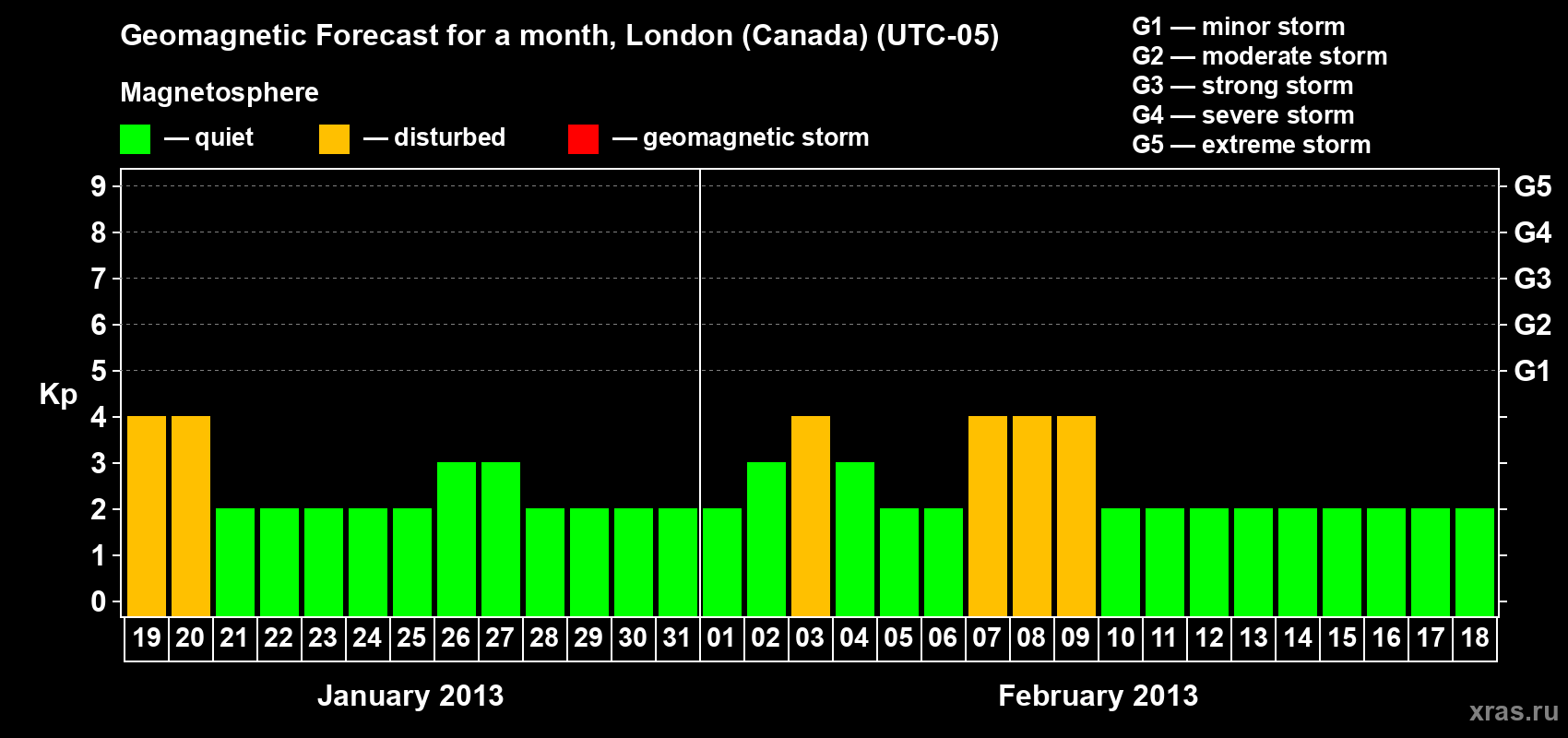 Forecast of the daily maximal value of geomagnetic index Kp for <b>1 month</b> (31 days) <b>from Jan 19, 2013 to Feb 18, 2013</b>