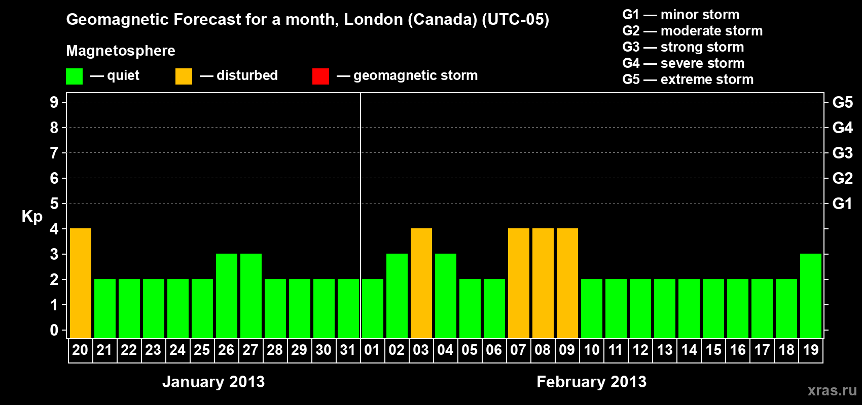 Forecast of the daily maximal value of geomagnetic index Kp for <b>1 month</b> (31 days) <b>from Jan 20, 2013 to Feb 19, 2013</b>