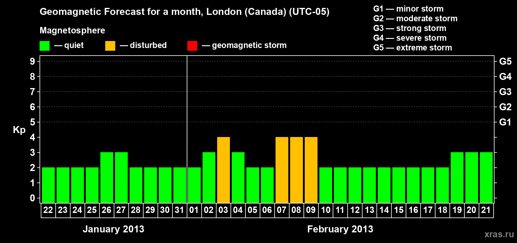 Forecast of the daily maximal value of geomagnetic index Kp for <b>1 month</b> (31 days) <b>from Jan 22, 2013 to Feb 21, 2013</b>