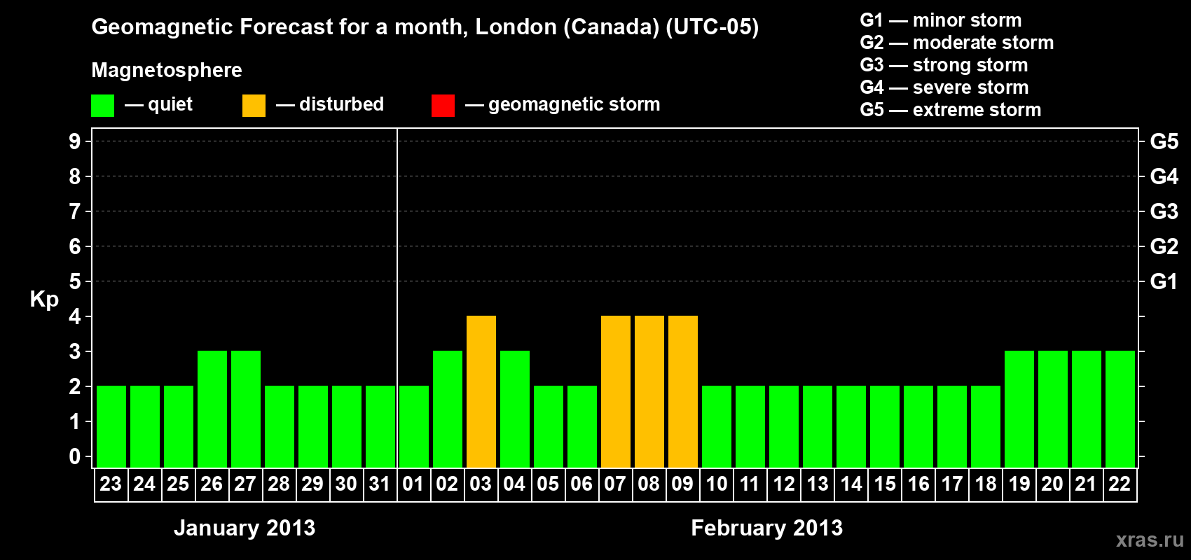Forecast of the daily maximal value of geomagnetic index Kp for <b>1 month</b> (31 days) <b>from Jan 23, 2013 to Feb 22, 2013</b>