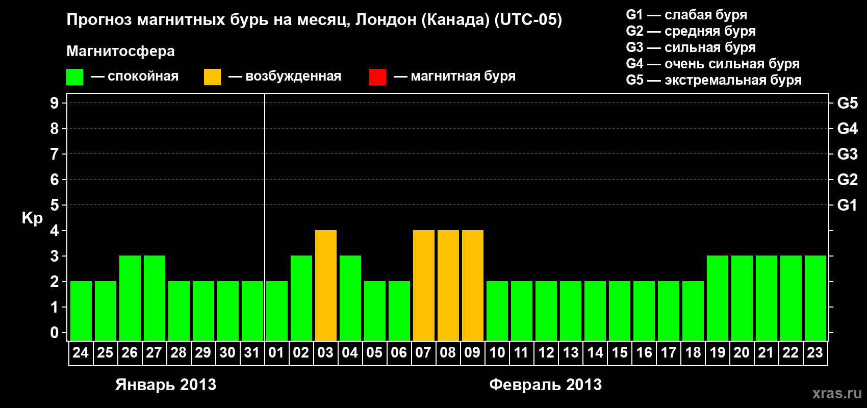 Прогноз максимального суточного геомагнитного индекса Kp на <b>1 месяц</b> (31 день) <b>с 24 января по 23 февраля 2013 г</b>