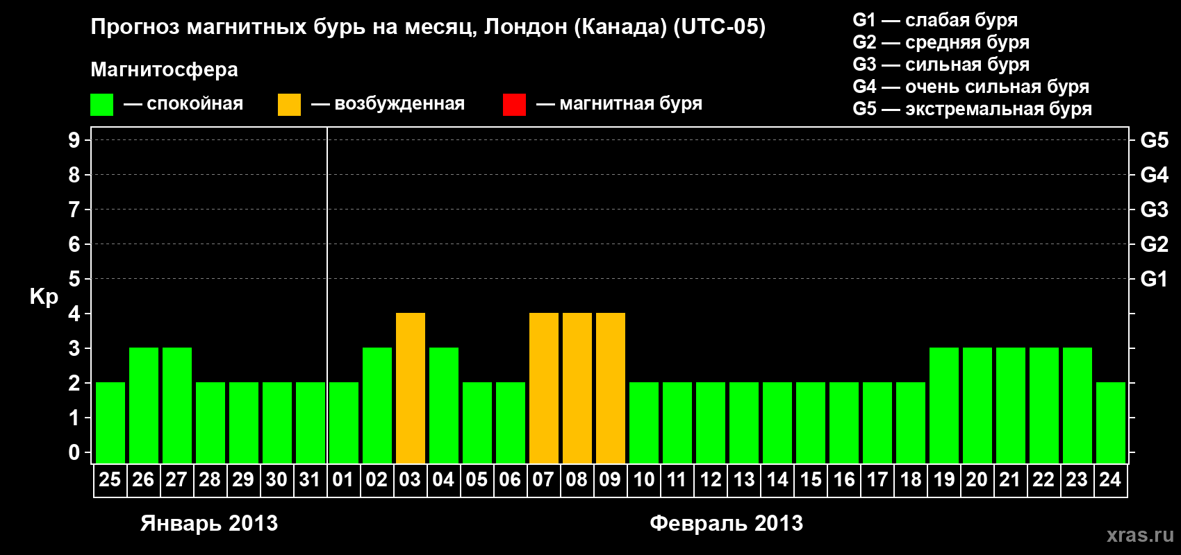 Прогноз максимального суточного геомагнитного индекса Kp на <b>1 месяц</b> (31 день) <b>с 25 января по 24 февраля 2013 г</b>