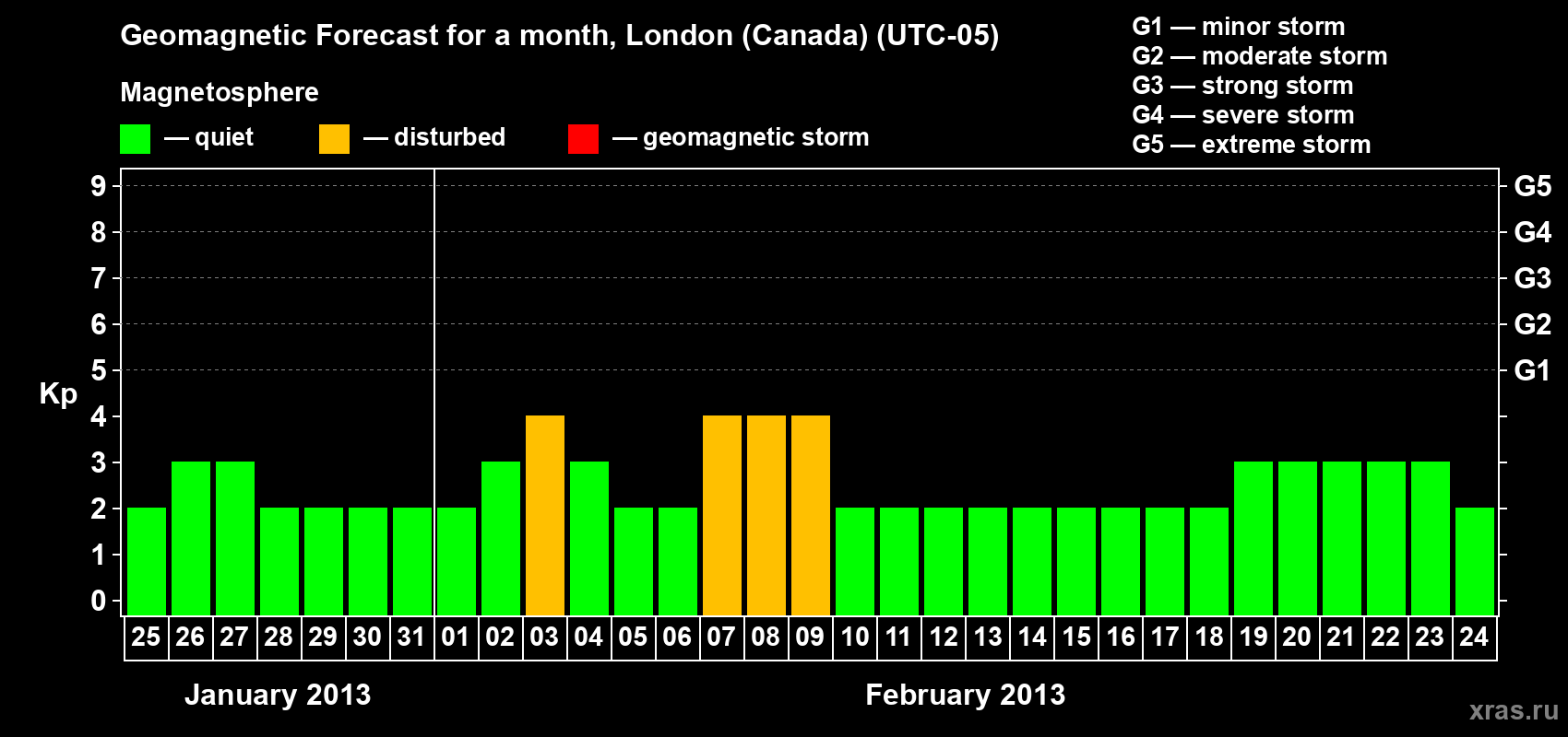 Forecast of the daily maximal value of geomagnetic index Kp for <b>1 month</b> (31 days) <b>from Jan 25, 2013 to Feb 24, 2013</b>