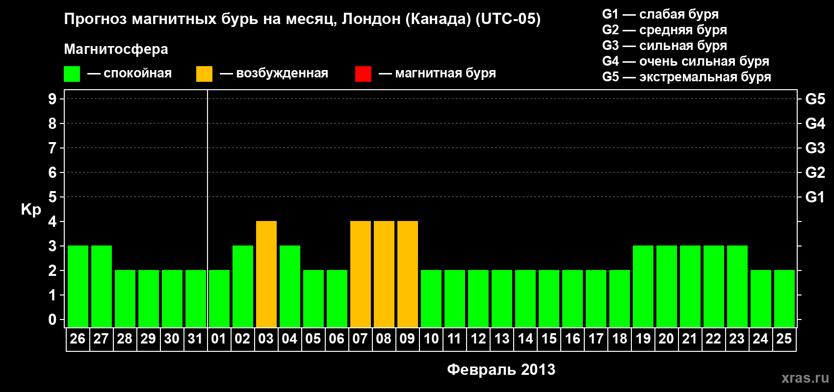 Прогноз максимального суточного геомагнитного индекса Kp на <b>1 месяц</b> (31 день) <b>с 26 января по 25 февраля 2013 г</b>