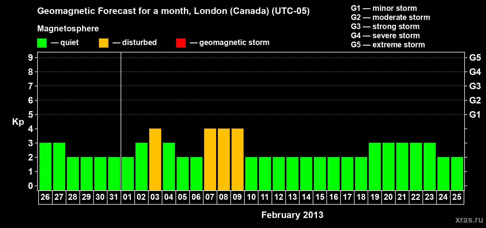 Forecast of the daily maximal value of geomagnetic index Kp for <b>1 month</b> (31 days) <b>from Jan 26, 2013 to Feb 25, 2013</b>