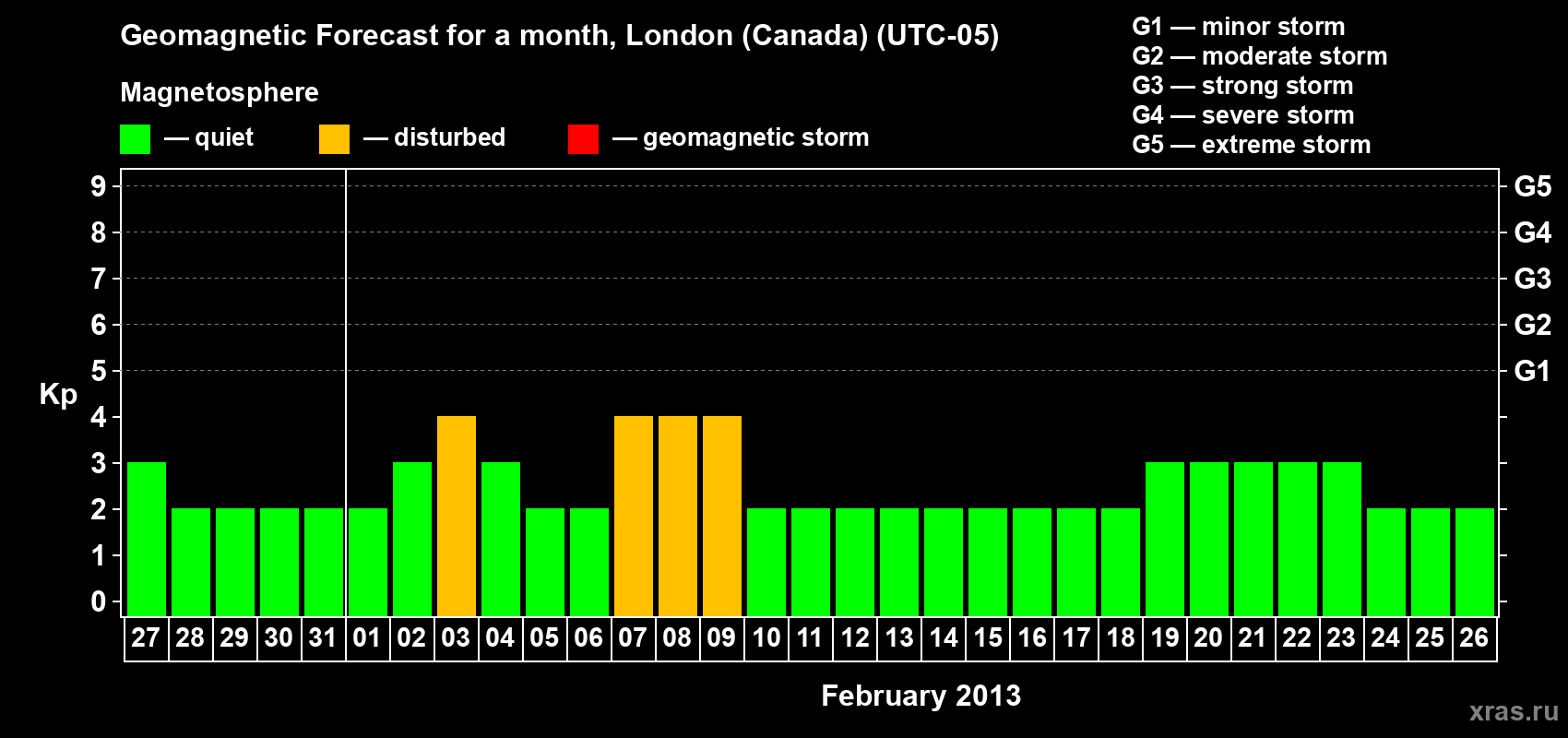 Forecast of the daily maximal value of geomagnetic index Kp for <b>1 month</b> (31 days) <b>from Jan 27, 2013 to Feb 26, 2013</b>