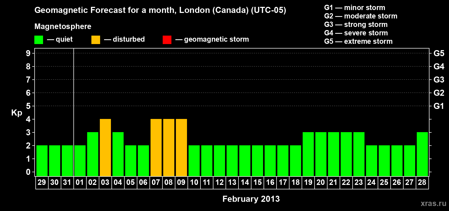 Forecast of the daily maximal value of geomagnetic index Kp for <b>1 month</b> (31 days) <b>from Jan 29, 2013 to Feb 28, 2013</b>