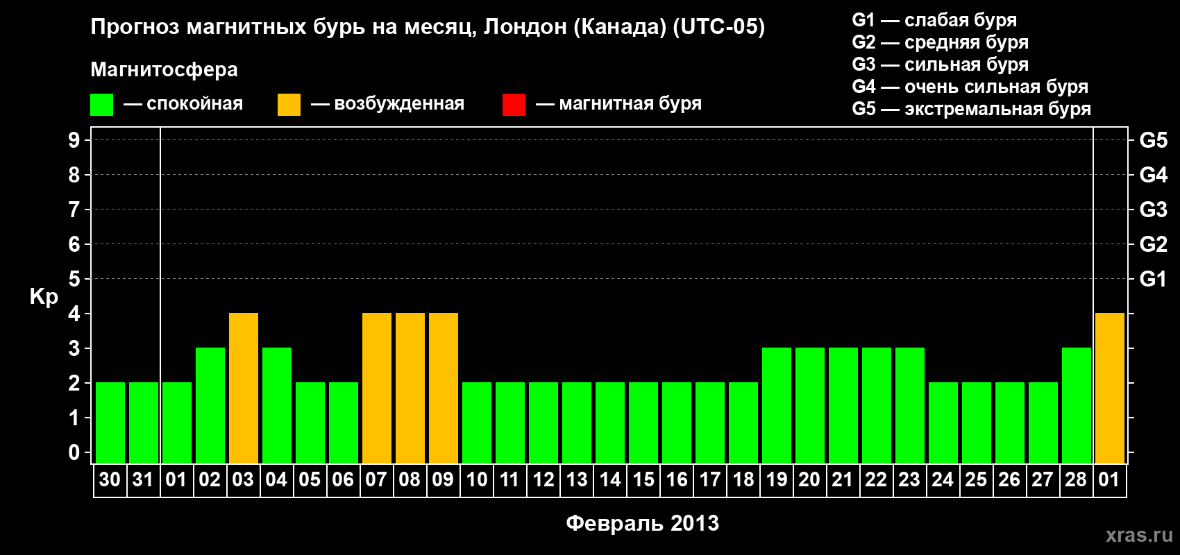 Прогноз максимального суточного геомагнитного индекса Kp на <b>1 месяц</b> (31 день) <b>с 30 января по 01 марта 2013 г</b>