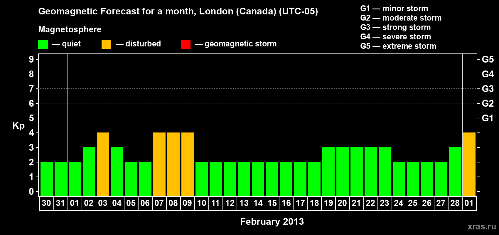 Forecast of the daily maximal value of geomagnetic index Kp for <b>1 month</b> (31 days) <b>from Jan 30, 2013 to Mar 01, 2013</b>