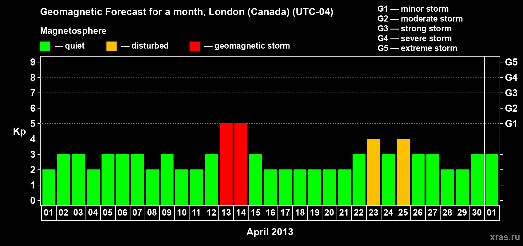 Forecast of the daily maximal value of geomagnetic index Kp for <b>1 month</b> (31 days) <b>from Apr 01, 2013 to May 01, 2013</b>