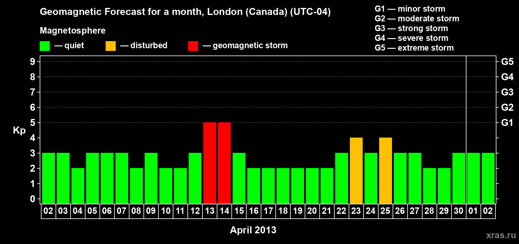 Forecast of the daily maximal value of geomagnetic index Kp for <b>1 month</b> (31 days) <b>from Apr 02, 2013 to May 02, 2013</b>
