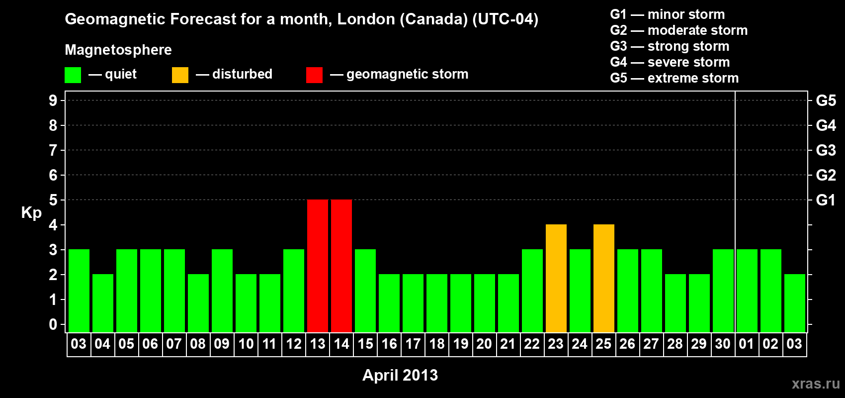 Forecast of the daily maximal value of geomagnetic index Kp for <b>1 month</b> (31 days) <b>from Apr 03, 2013 to May 03, 2013</b>
