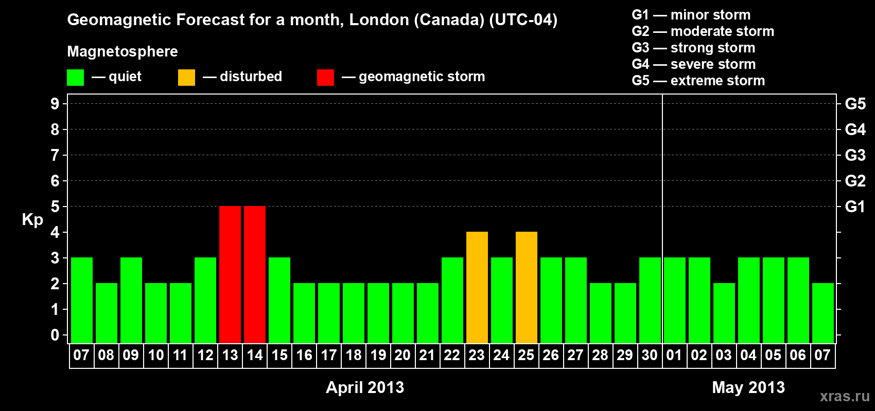 Forecast of the daily maximal value of geomagnetic index Kp for <b>1 month</b> (31 days) <b>from Apr 07, 2013 to May 07, 2013</b>
