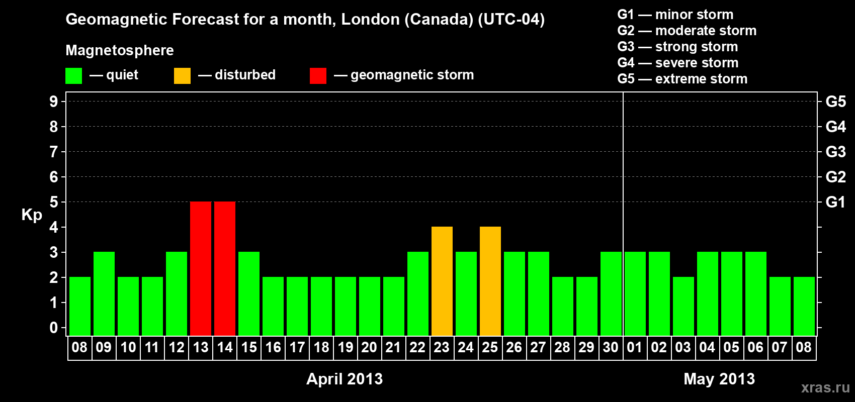 Forecast of the daily maximal value of geomagnetic index Kp for <b>1 month</b> (31 days) <b>from Apr 08, 2013 to May 08, 2013</b>