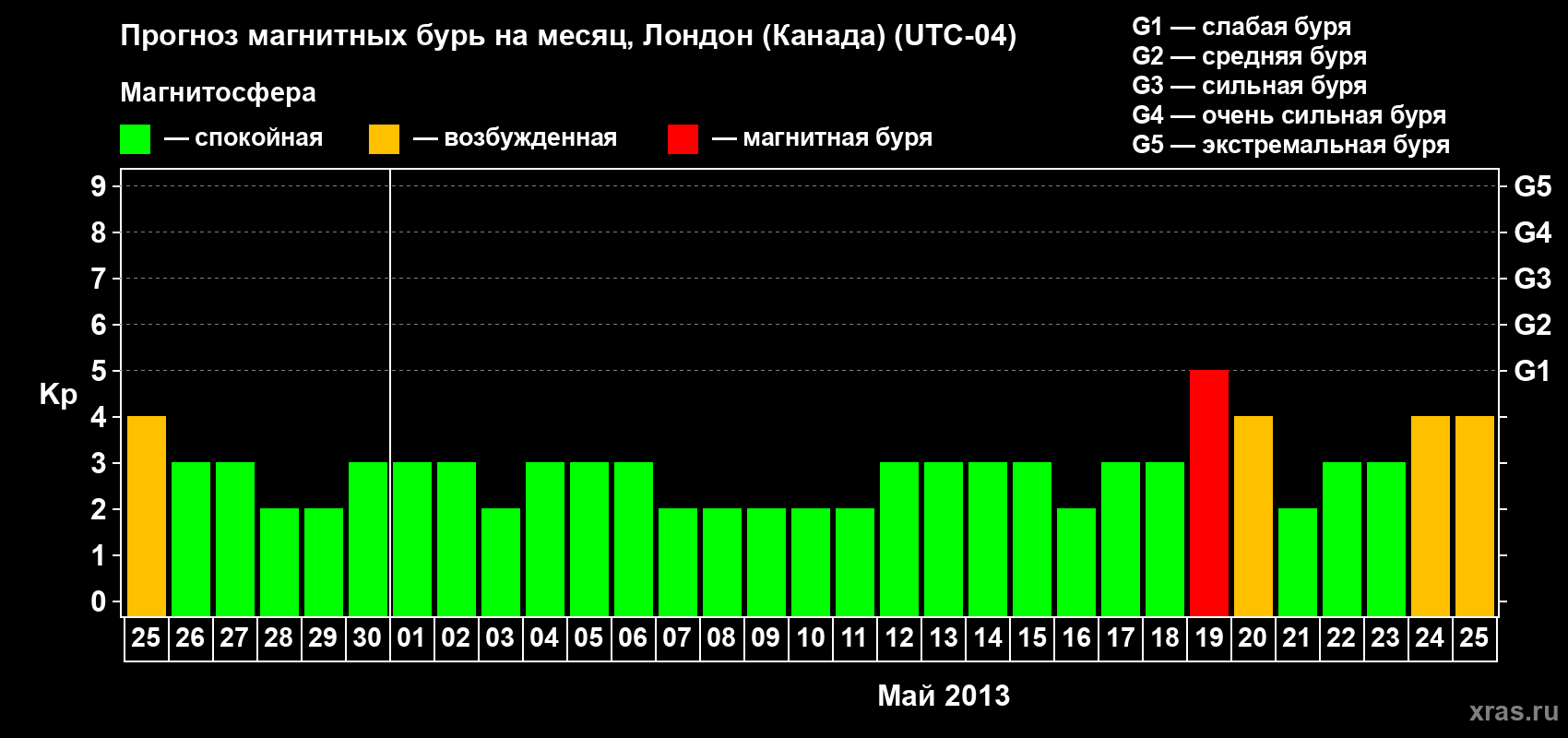 Прогноз максимального суточного геомагнитного индекса Kp на <b>1 месяц</b> (31 день) <b>с 25 апреля по 25 мая 2013 г</b>
