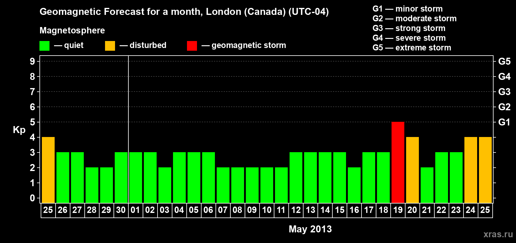 Forecast of the daily maximal value of geomagnetic index Kp for <b>1 month</b> (31 days) <b>from Apr 25, 2013 to May 25, 2013</b>