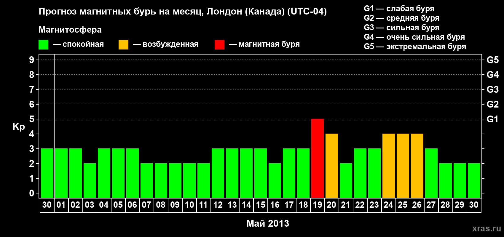 Прогноз максимального суточного геомагнитного индекса Kp на <b>1 месяц</b> (31 день) <b>с 30 апреля по 30 мая 2013 г</b>