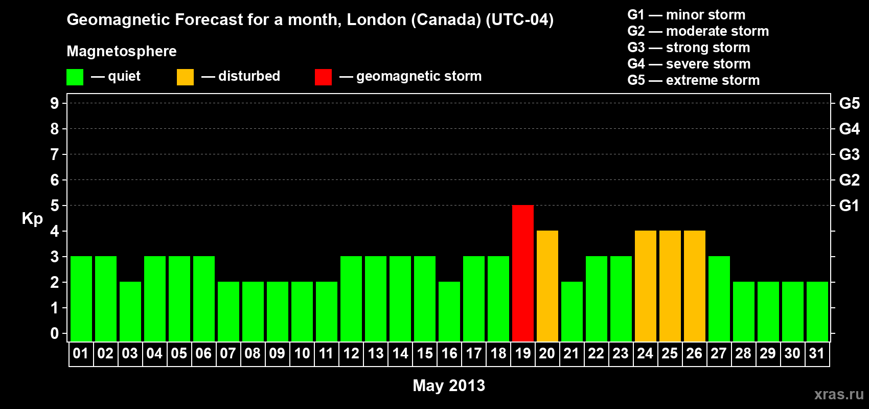 Forecast of the daily maximal value of geomagnetic index Kp for <b>1 month</b> (31 days) <b>from May 01, 2013 to May 31, 2013</b>