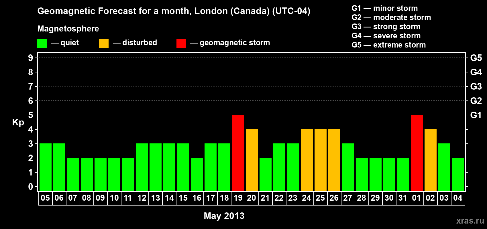 Forecast of the daily maximal value of geomagnetic index Kp for <b>1 month</b> (31 days) <b>from May 05, 2013 to Jun 04, 2013</b>