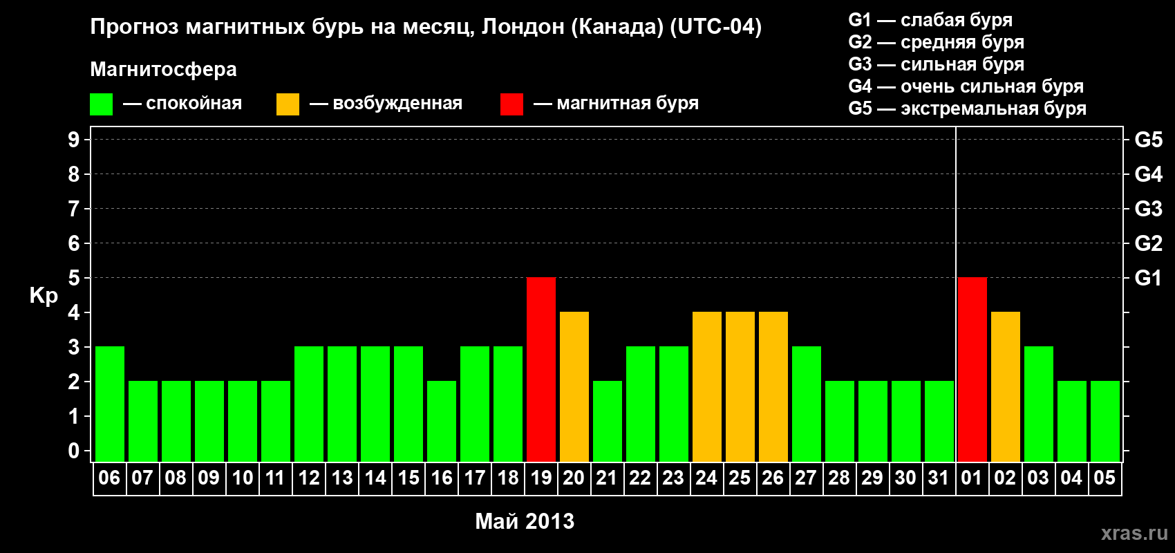 Прогноз максимального суточного геомагнитного индекса Kp на <b>1 месяц</b> (31 день) <b>с 06 мая по 05 июня 2013 г</b>