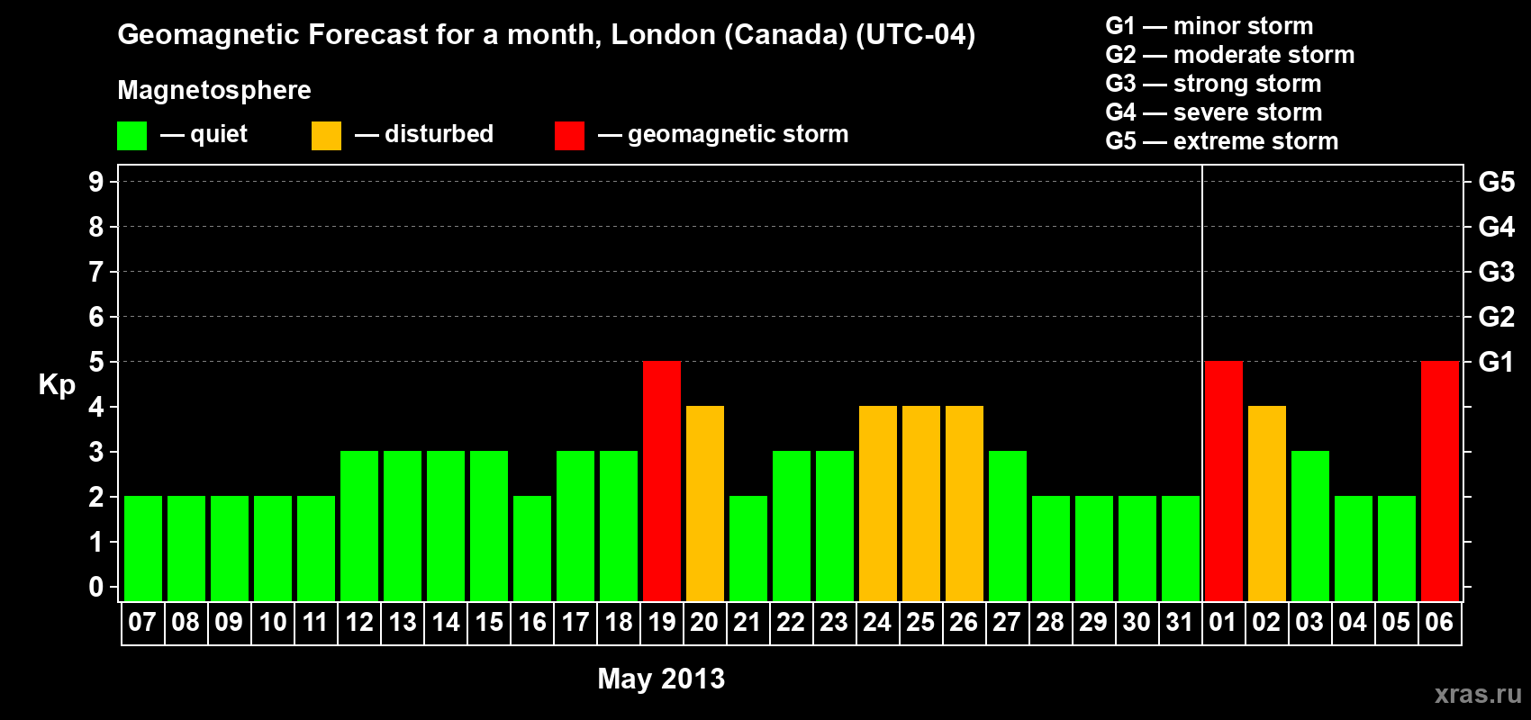 Forecast of the daily maximal value of geomagnetic index Kp for <b>1 month</b> (31 days) <b>from May 07, 2013 to Jun 06, 2013</b>