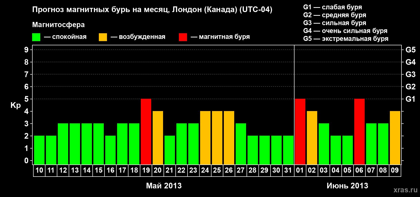 Прогноз максимального суточного геомагнитного индекса Kp на <b>1 месяц</b> (31 день) <b>с 10 мая по 09 июня 2013 г</b>