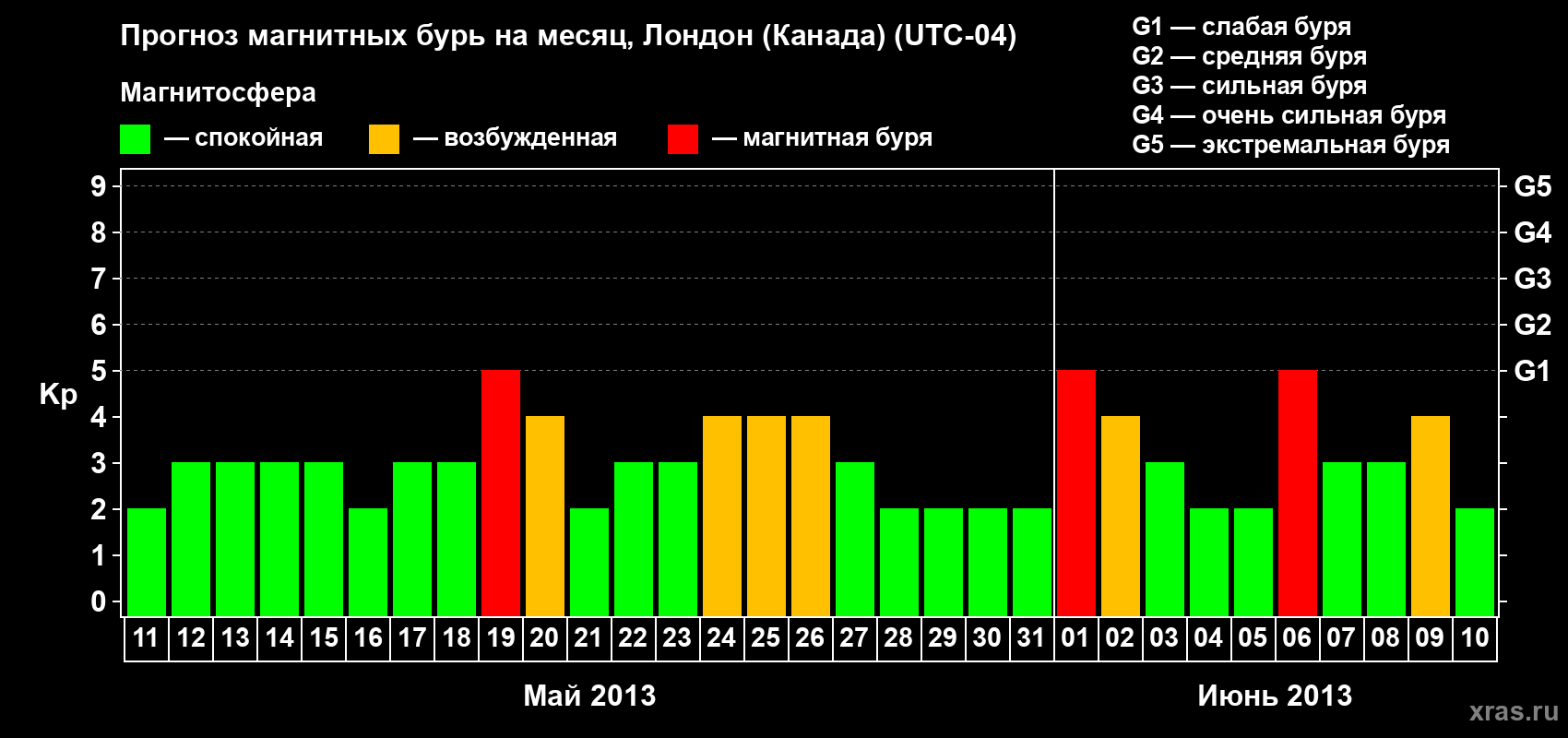 Прогноз максимального суточного геомагнитного индекса Kp на <b>1 месяц</b> (31 день) <b>с 11 мая по 10 июня 2013 г</b>