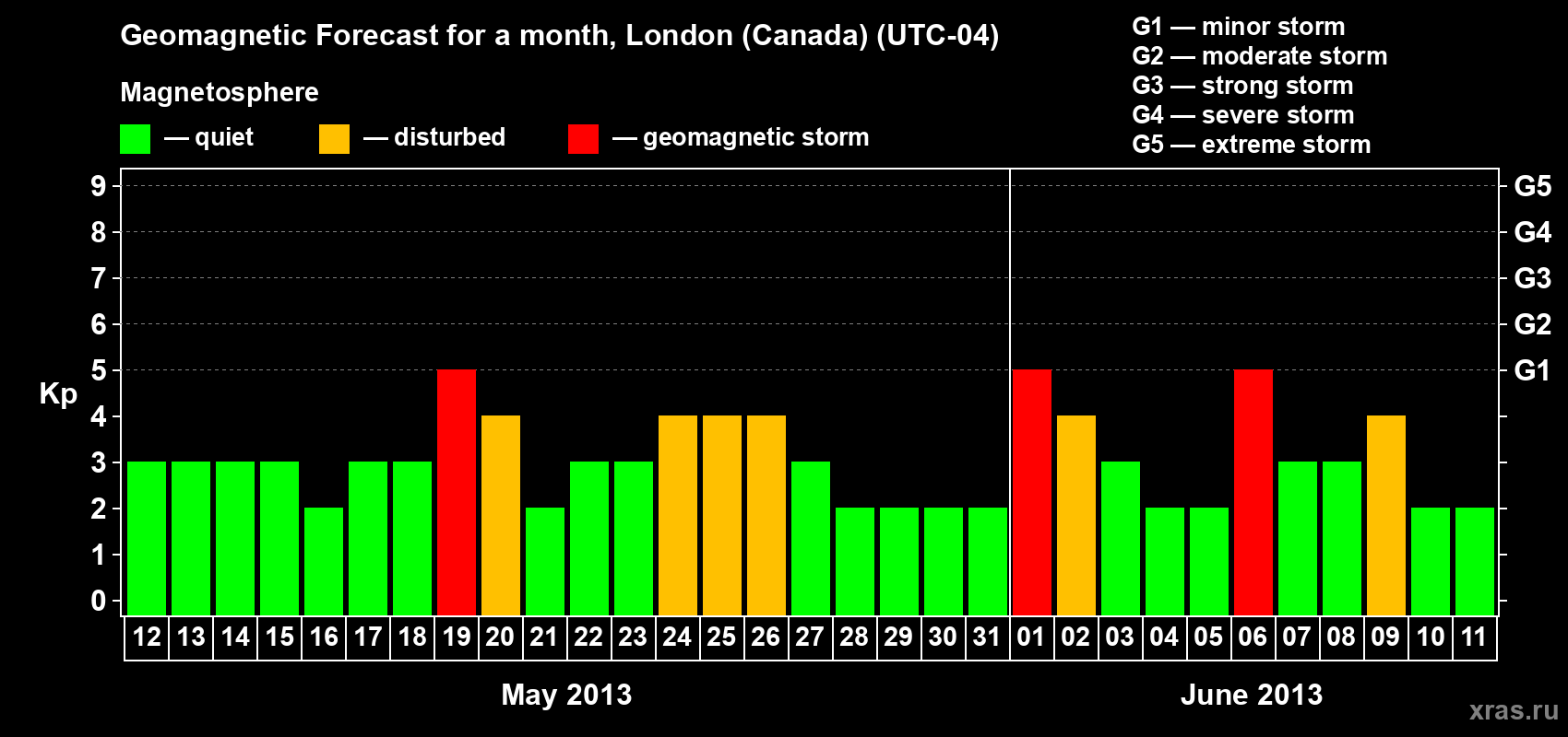 Forecast of the daily maximal value of geomagnetic index Kp for <b>1 month</b> (31 days) <b>from May 12, 2013 to Jun 11, 2013</b>
