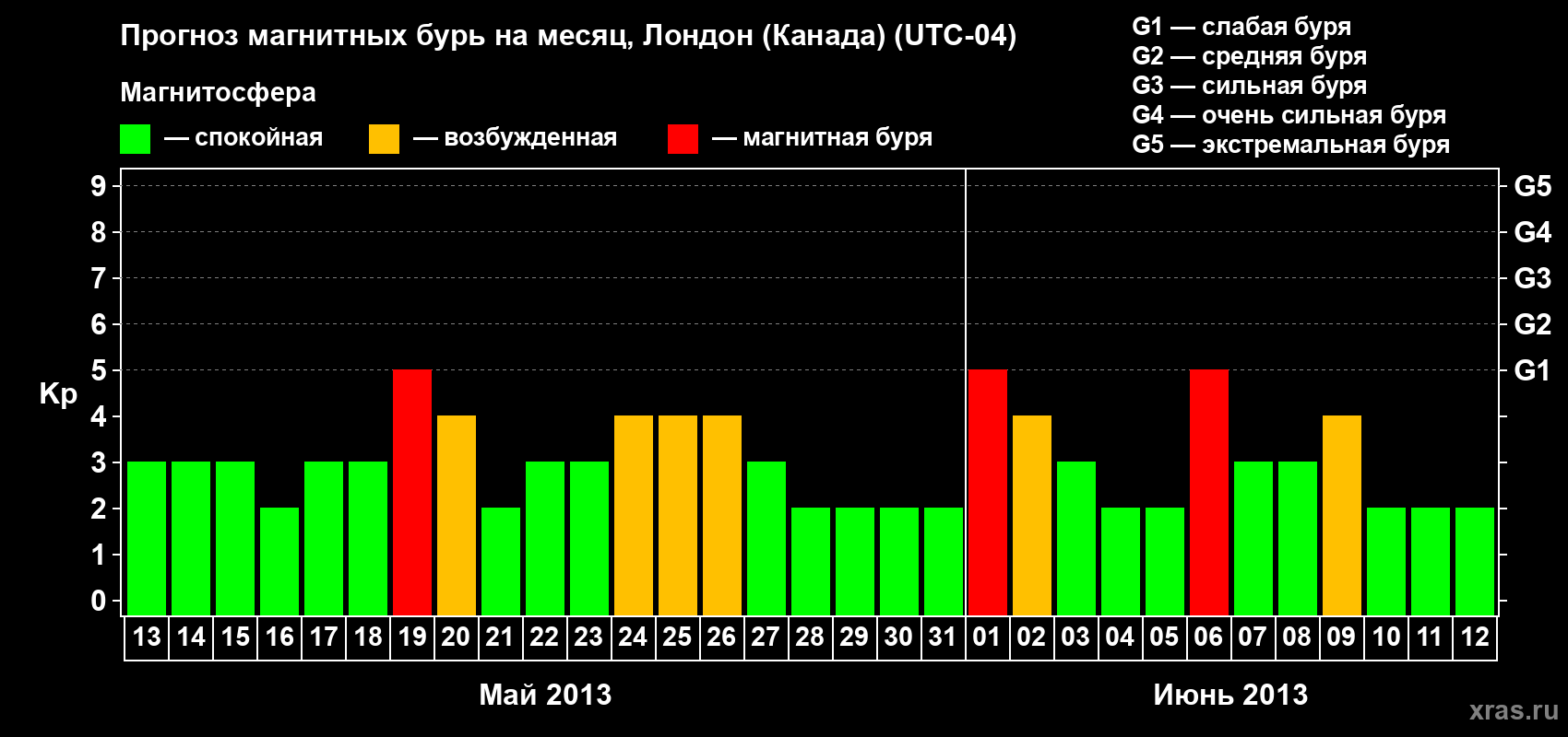 Прогноз максимального суточного геомагнитного индекса Kp на <b>1 месяц</b> (31 день) <b>с 13 мая по 12 июня 2013 г</b>