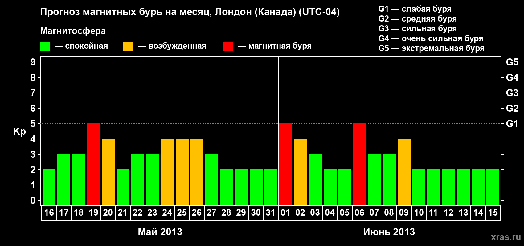 Прогноз максимального суточного геомагнитного индекса Kp на <b>1 месяц</b> (31 день) <b>с 16 мая по 15 июня 2013 г</b>