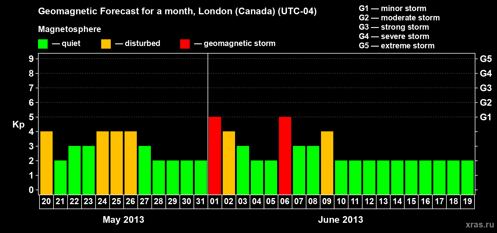 Forecast of the daily maximal value of geomagnetic index Kp for <b>1 month</b> (31 days) <b>from May 20, 2013 to Jun 19, 2013</b>