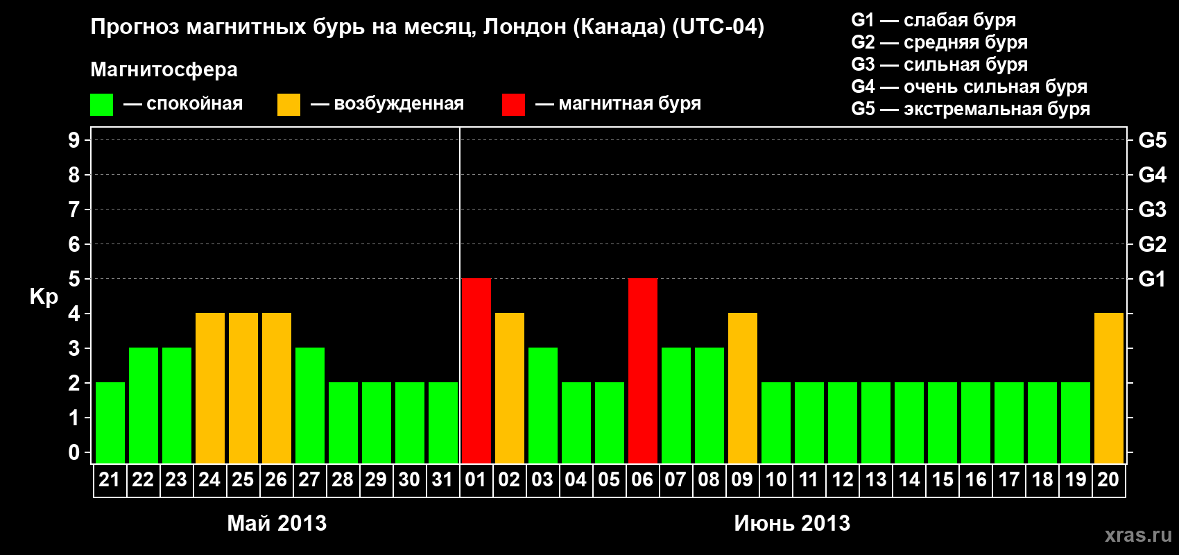 Прогноз максимального суточного геомагнитного индекса Kp на <b>1 месяц</b> (31 день) <b>с 21 мая по 20 июня 2013 г</b>