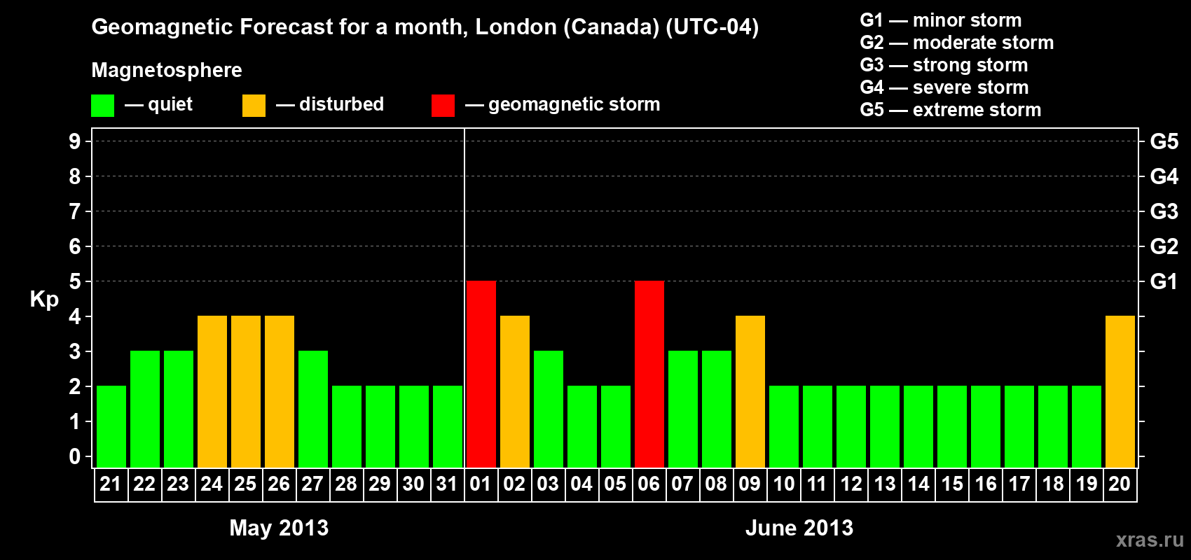 Forecast of the daily maximal value of geomagnetic index Kp for <b>1 month</b> (31 days) <b>from May 21, 2013 to Jun 20, 2013</b>