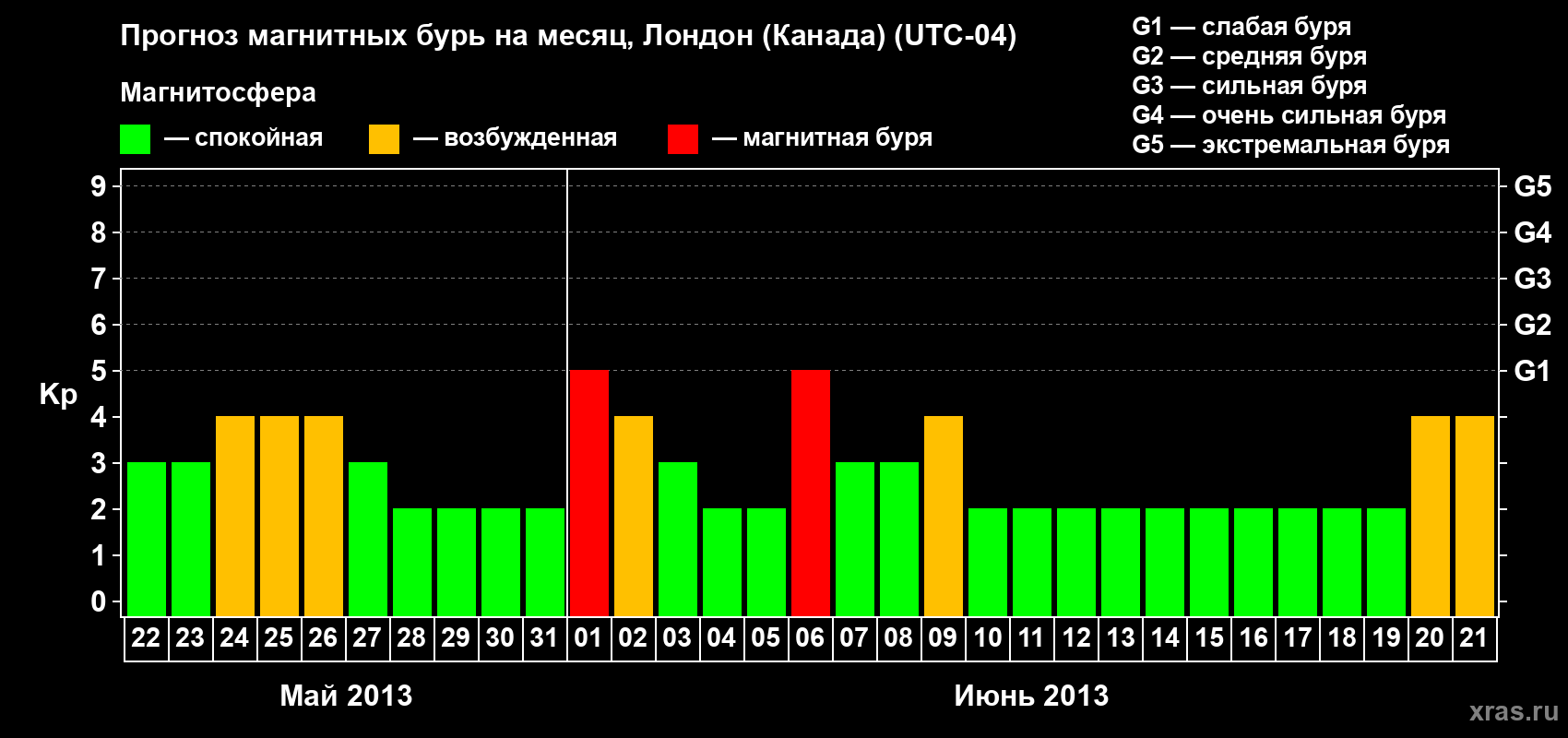 Прогноз максимального суточного геомагнитного индекса Kp на <b>1 месяц</b> (31 день) <b>с 22 мая по 21 июня 2013 г</b>