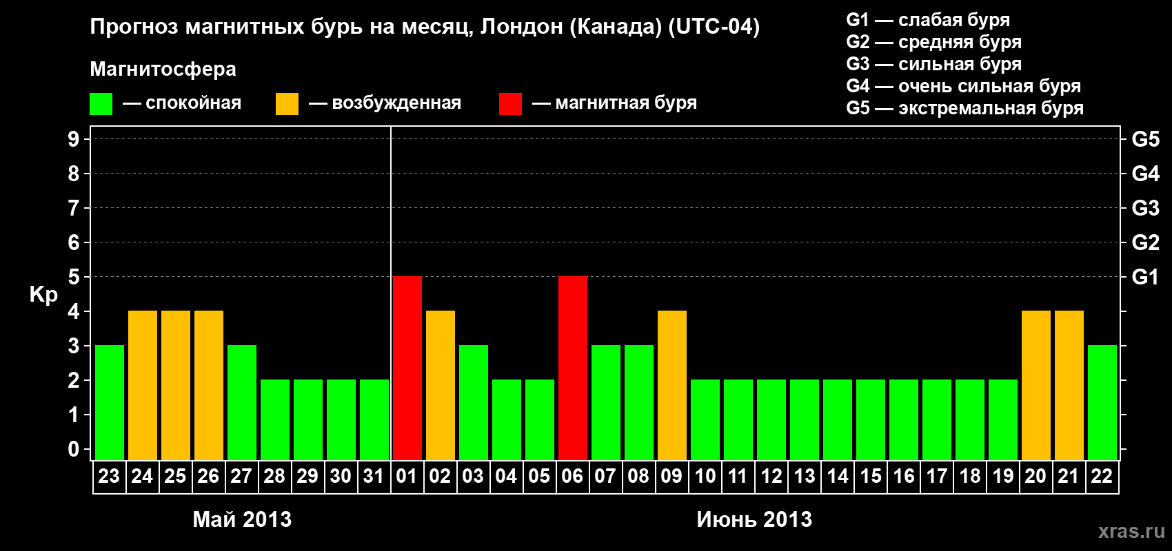 Прогноз максимального суточного геомагнитного индекса Kp на <b>1 месяц</b> (31 день) <b>с 23 мая по 22 июня 2013 г</b>