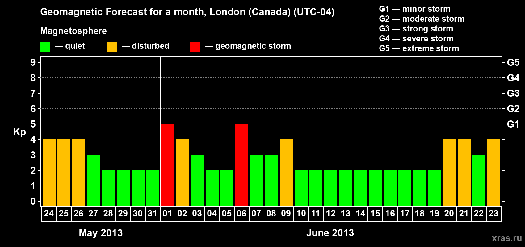 Forecast of the daily maximal value of geomagnetic index Kp for <b>1 month</b> (31 days) <b>from May 24, 2013 to Jun 23, 2013</b>
