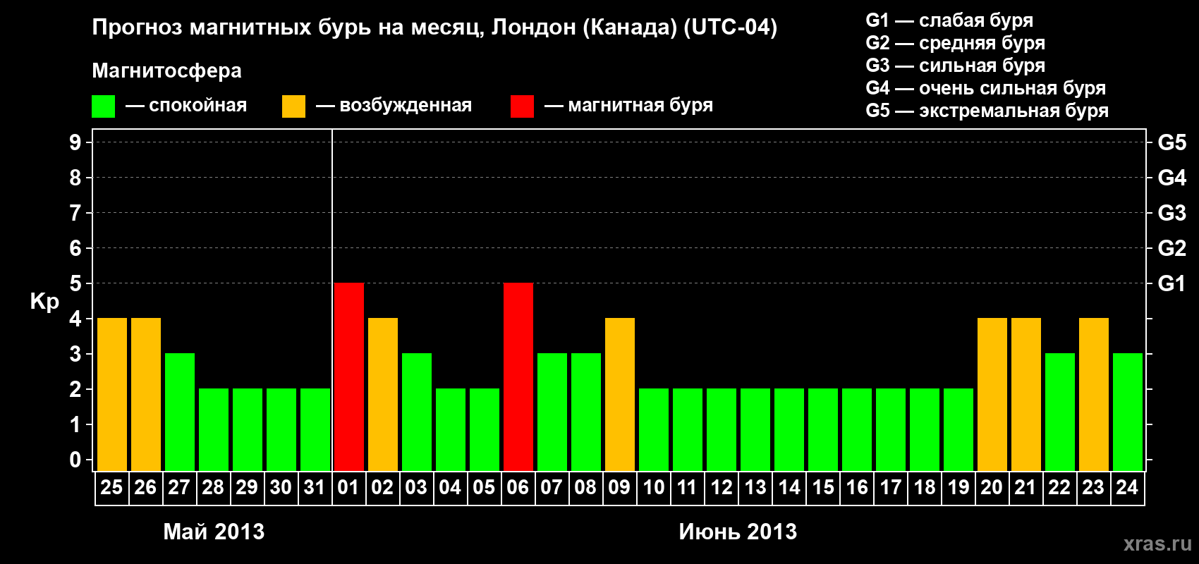 Прогноз максимального суточного геомагнитного индекса Kp на <b>1 месяц</b> (31 день) <b>с 25 мая по 24 июня 2013 г</b>
