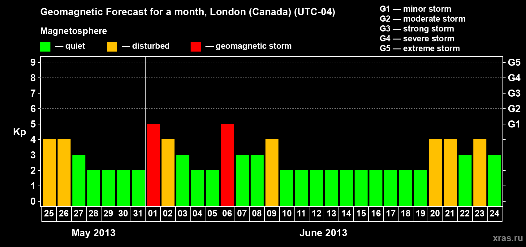 Forecast of the daily maximal value of geomagnetic index Kp for <b>1 month</b> (31 days) <b>from May 25, 2013 to Jun 24, 2013</b>