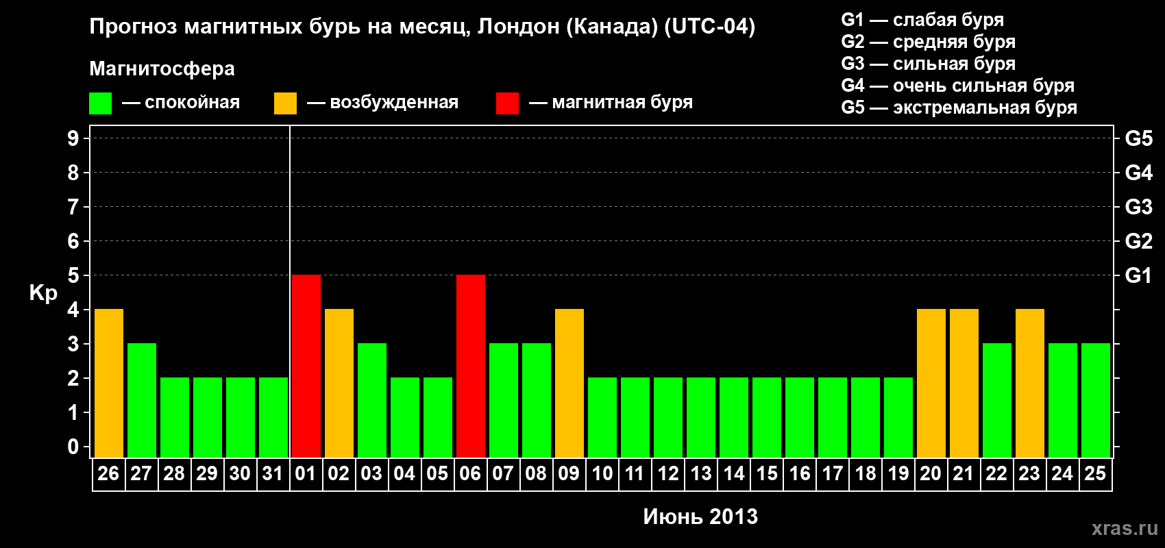 Прогноз максимального суточного геомагнитного индекса Kp на <b>1 месяц</b> (31 день) <b>с 26 мая по 25 июня 2013 г</b>