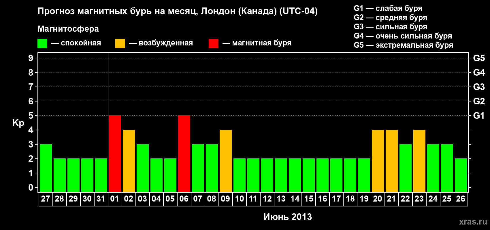 Прогноз максимального суточного геомагнитного индекса Kp на <b>1 месяц</b> (31 день) <b>с 27 мая по 26 июня 2013 г</b>
