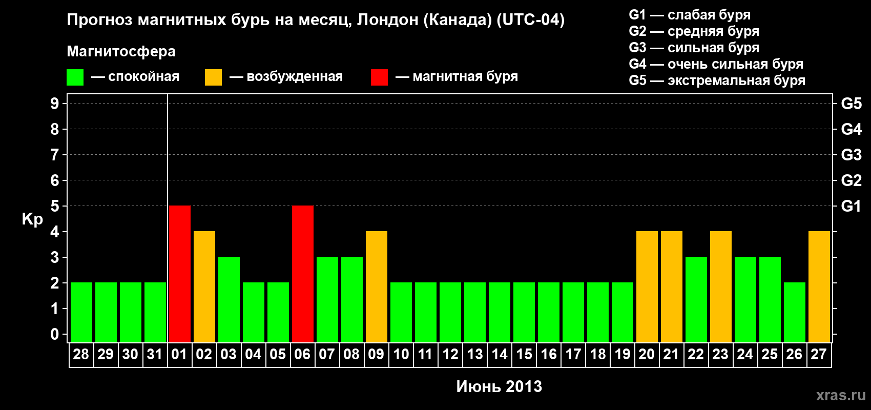 Прогноз максимального суточного геомагнитного индекса Kp на <b>1 месяц</b> (31 день) <b>с 28 мая по 27 июня 2013 г</b>