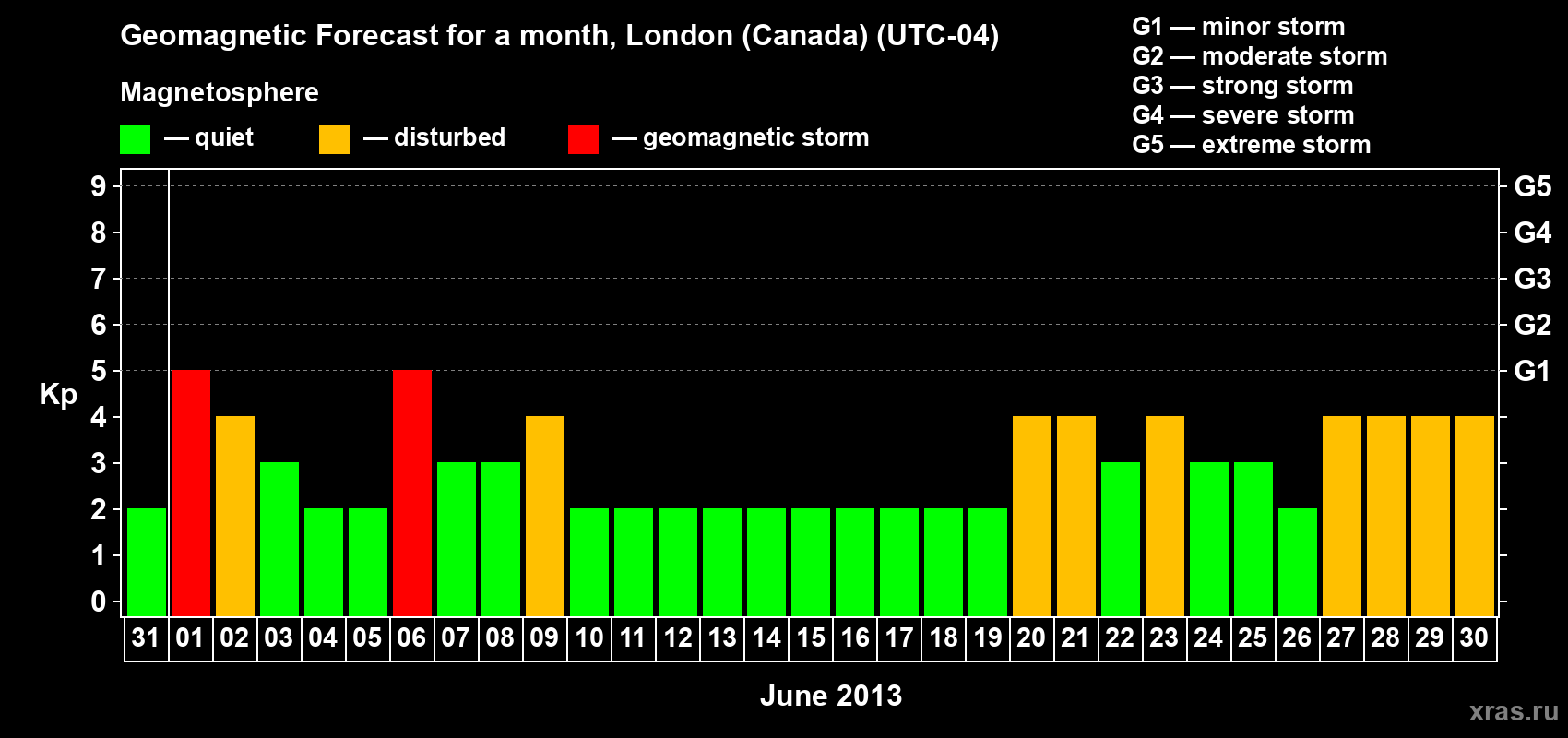 Forecast of the daily maximal value of geomagnetic index Kp for <b>1 month</b> (31 days) <b>from May 31, 2013 to Jun 30, 2013</b>