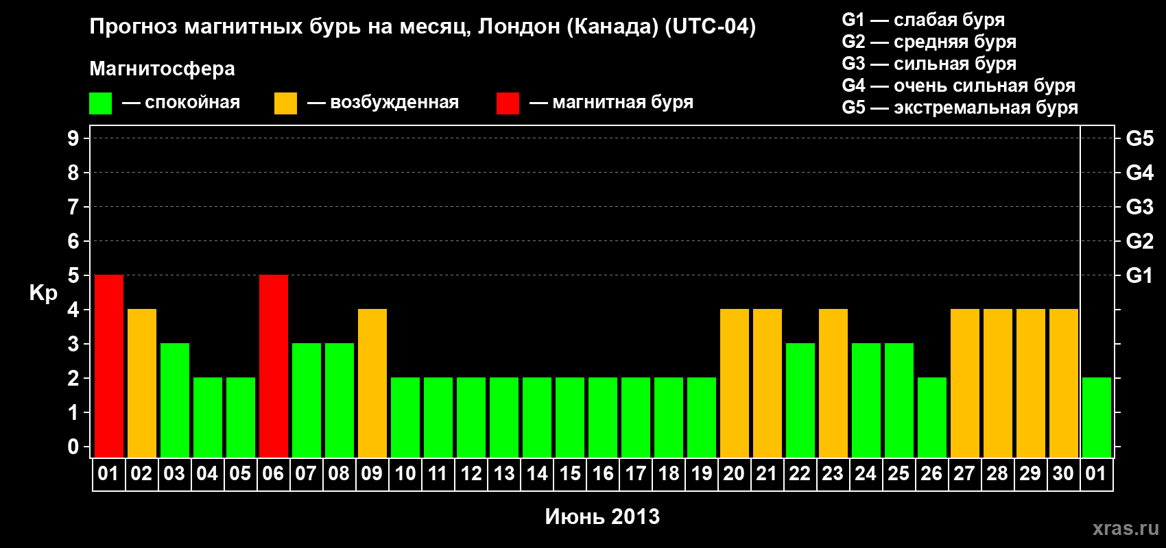 Прогноз максимального суточного геомагнитного индекса Kp на <b>1 месяц</b> (31 день) <b>с 01 июня по 01 июля 2013 г</b>