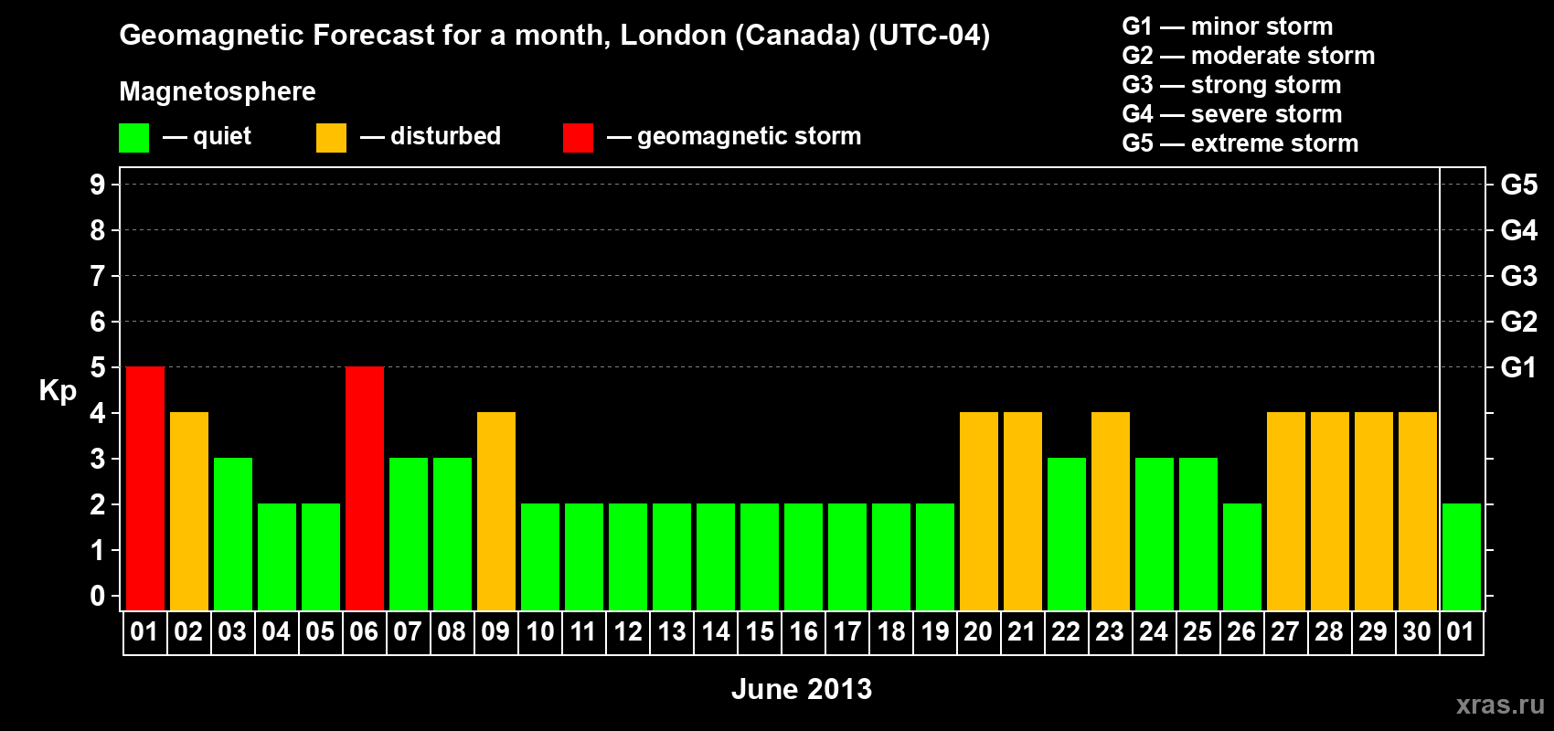 Forecast of the daily maximal value of geomagnetic index Kp for <b>1 month</b> (31 days) <b>from Jun 01, 2013 to Jul 01, 2013</b>